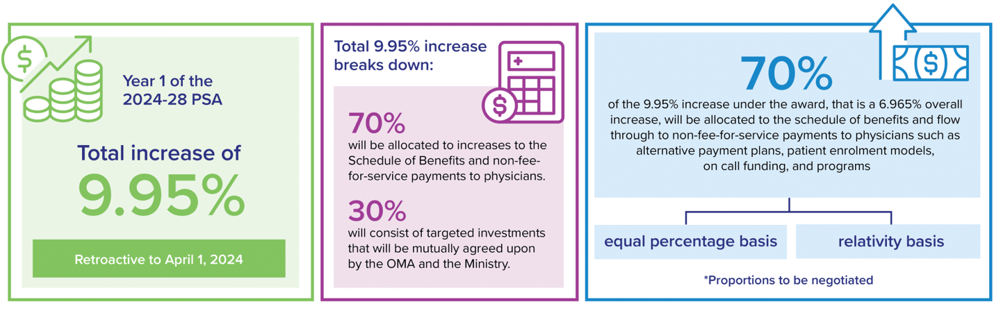 OMA PSA Compensation Increase