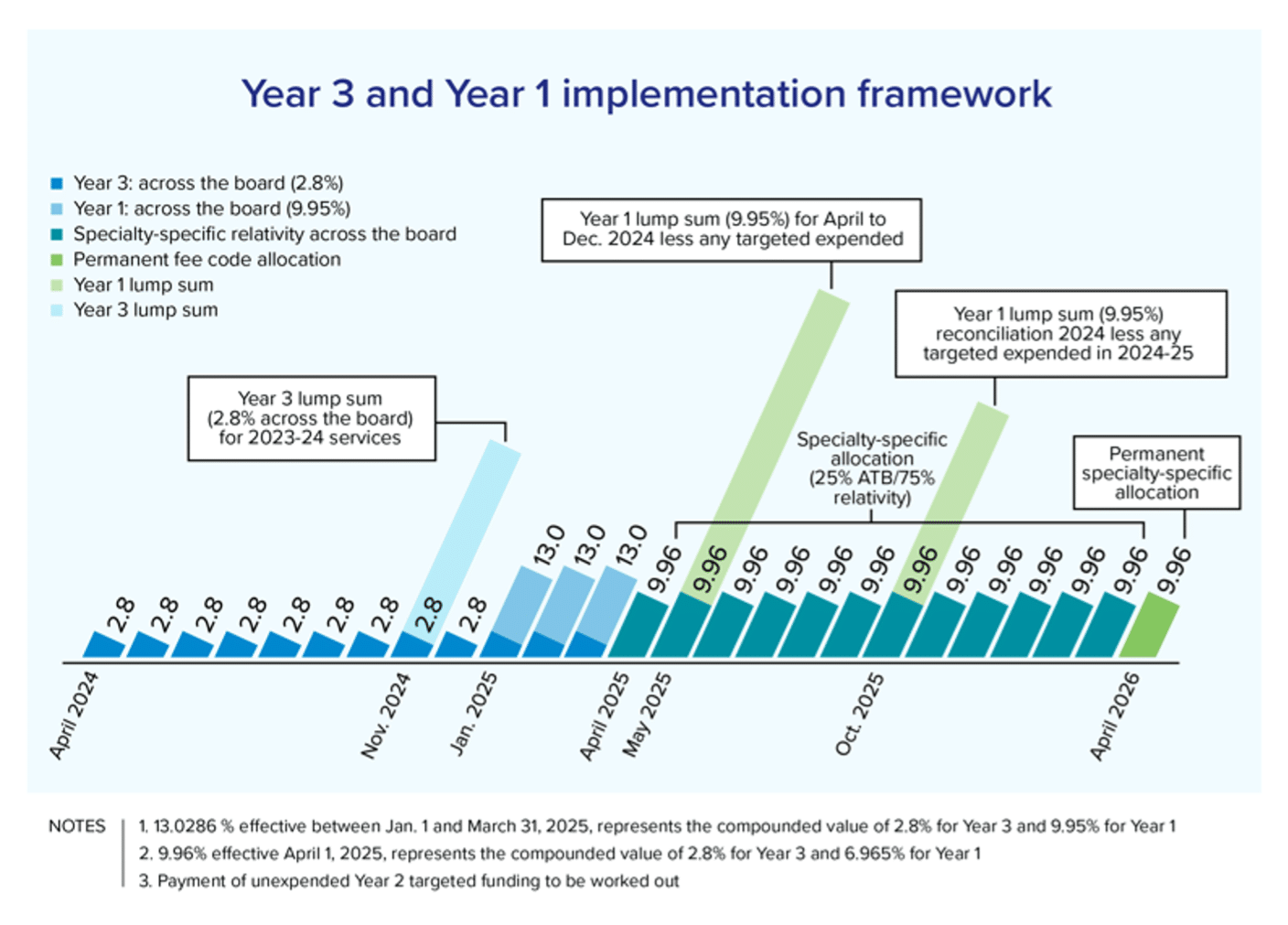 OMA PSA Compensation Increase